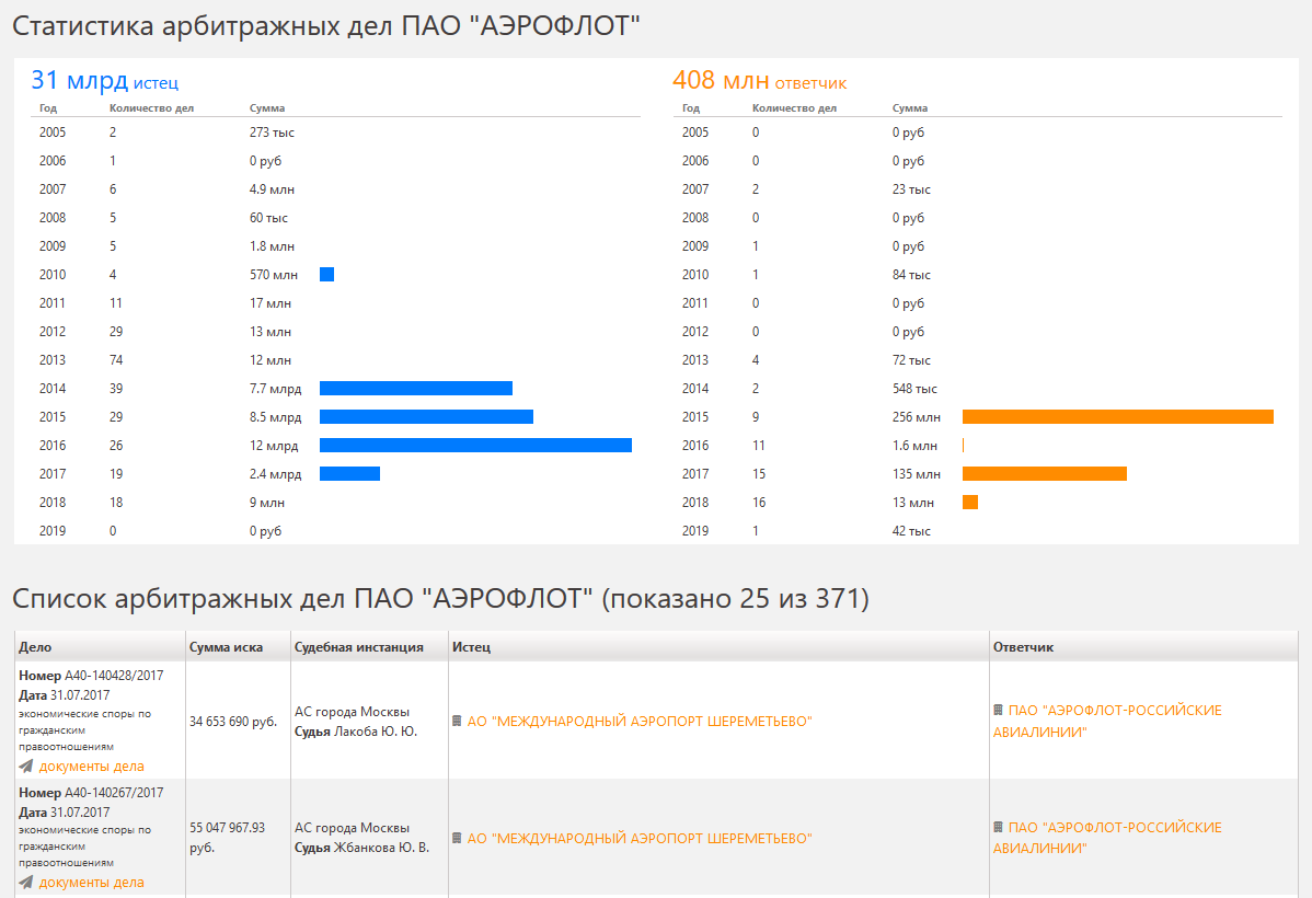 статистика арбитражных дел и список